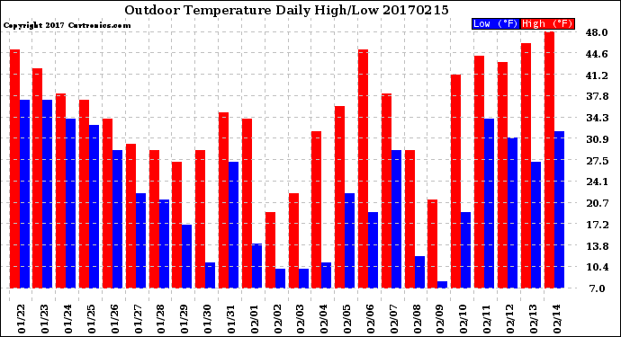 Milwaukee Weather Outdoor Temperature<br>Daily High/Low