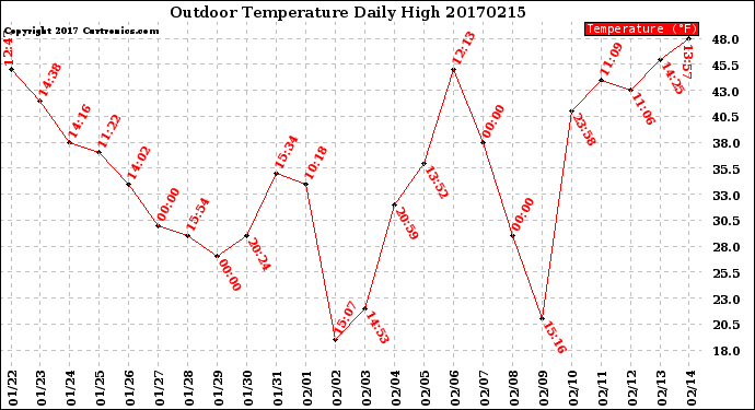 Milwaukee Weather Outdoor Temperature<br>Daily High