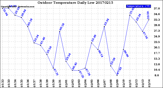 Milwaukee Weather Outdoor Temperature<br>Daily Low