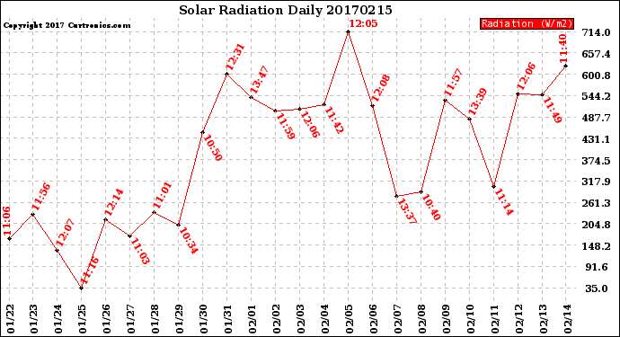 Milwaukee Weather Solar Radiation<br>Daily