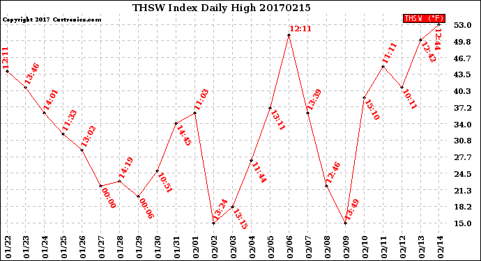 Milwaukee Weather THSW Index<br>Daily High