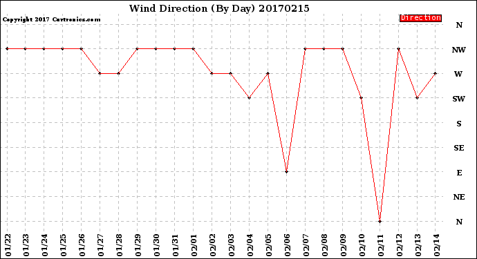 Milwaukee Weather Wind Direction<br>(By Day)