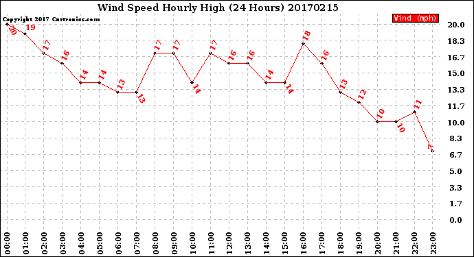 Milwaukee Weather Wind Speed<br>Hourly High<br>(24 Hours)