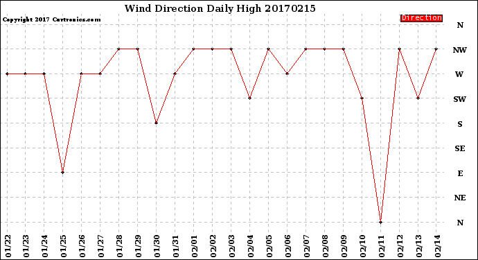 Milwaukee Weather Wind Direction<br>Daily High