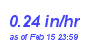 Milwaukee Weather Rain Rate Month