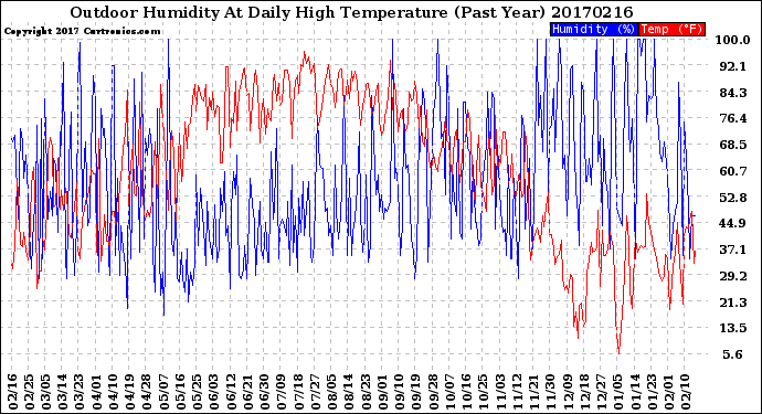 Milwaukee Weather Outdoor Humidity<br>At Daily High<br>Temperature<br>(Past Year)