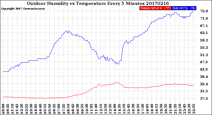 Milwaukee Weather Outdoor Humidity<br>vs Temperature<br>Every 5 Minutes