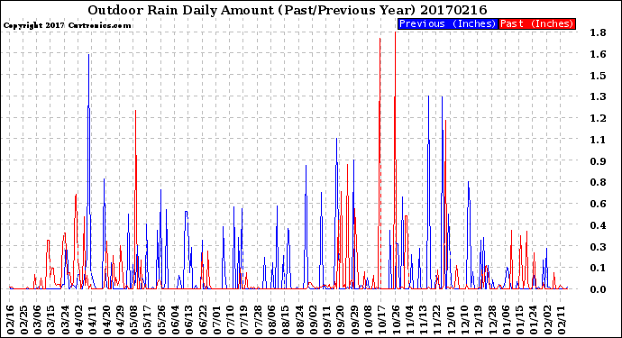Milwaukee Weather Outdoor Rain<br>Daily Amount<br>(Past/Previous Year)