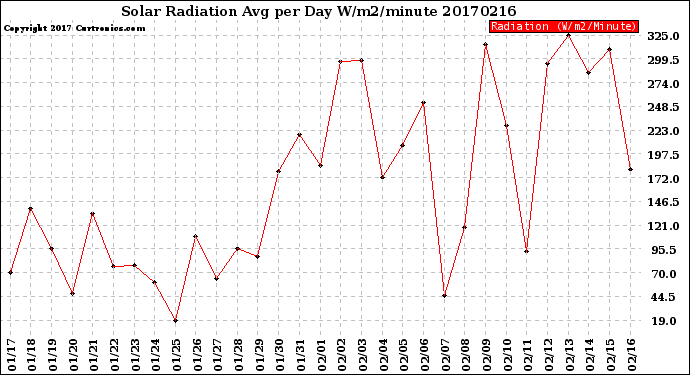 Milwaukee Weather Solar Radiation<br>Avg per Day W/m2/minute