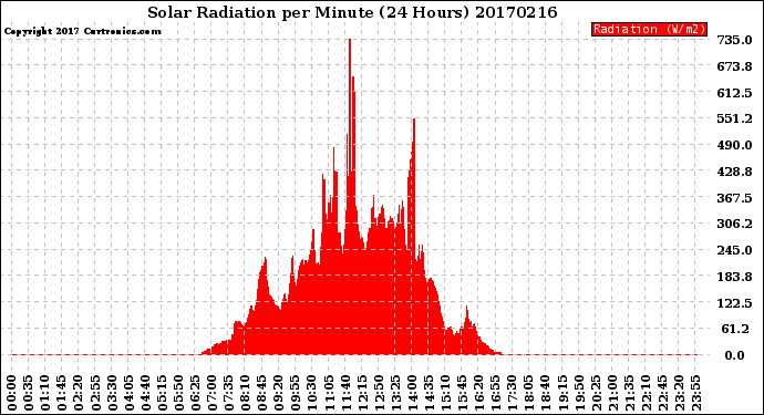 Milwaukee Weather Solar Radiation<br>per Minute<br>(24 Hours)