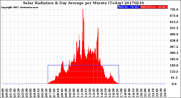 Milwaukee Weather Solar Radiation<br>& Day Average<br>per Minute<br>(Today)