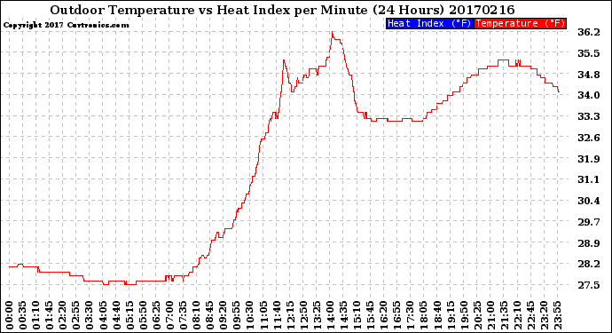 Milwaukee Weather Outdoor Temperature<br>vs Heat Index<br>per Minute<br>(24 Hours)