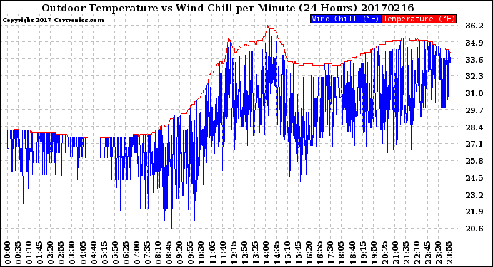 Milwaukee Weather Outdoor Temperature<br>vs Wind Chill<br>per Minute<br>(24 Hours)