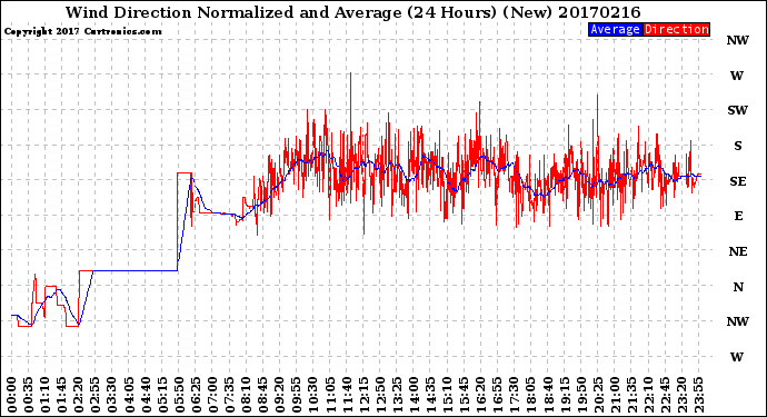 Milwaukee Weather Wind Direction<br>Normalized and Average<br>(24 Hours) (New)
