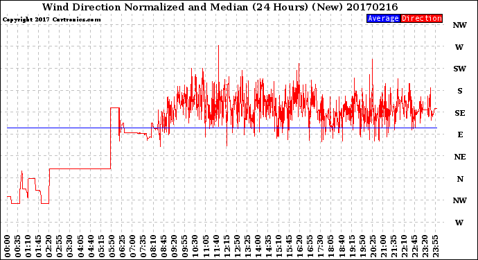 Milwaukee Weather Wind Direction<br>Normalized and Median<br>(24 Hours) (New)