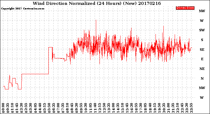 Milwaukee Weather Wind Direction<br>Normalized<br>(24 Hours) (New)