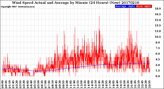 Milwaukee Weather Wind Speed<br>Actual and Average<br>by Minute<br>(24 Hours) (New)