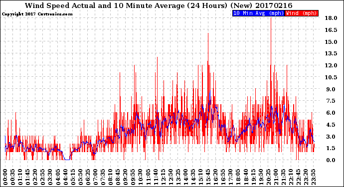 Milwaukee Weather Wind Speed<br>Actual and 10 Minute<br>Average<br>(24 Hours) (New)