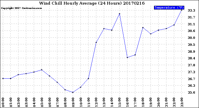 Milwaukee Weather Wind Chill<br>Hourly Average<br>(24 Hours)
