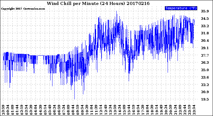 Milwaukee Weather Wind Chill<br>per Minute<br>(24 Hours)