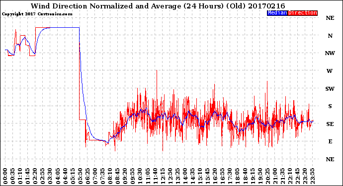 Milwaukee Weather Wind Direction<br>Normalized and Average<br>(24 Hours) (Old)