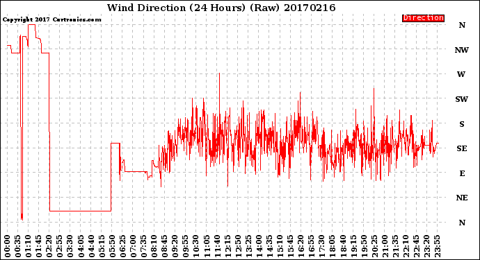 Milwaukee Weather Wind Direction<br>(24 Hours) (Raw)