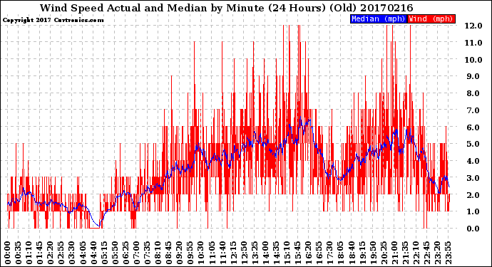 Milwaukee Weather Wind Speed<br>Actual and Median<br>by Minute<br>(24 Hours) (Old)