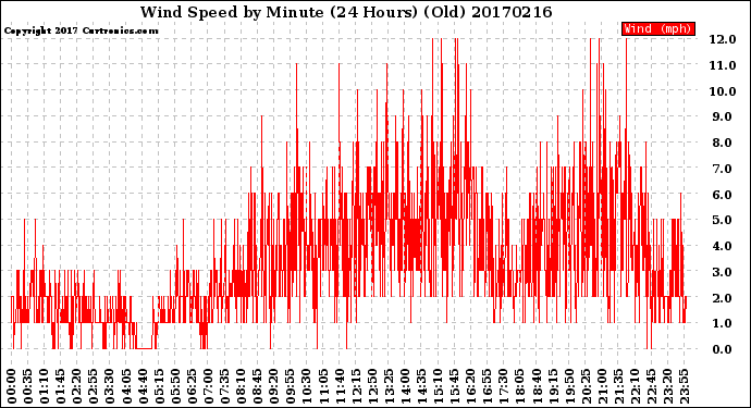 Milwaukee Weather Wind Speed<br>by Minute<br>(24 Hours) (Old)