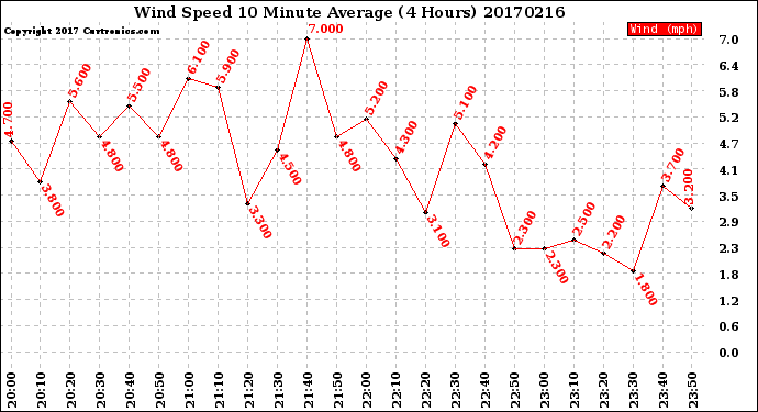 Milwaukee Weather Wind Speed<br>10 Minute Average<br>(4 Hours)