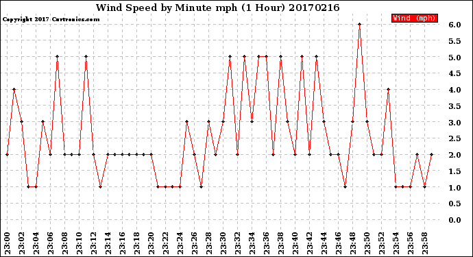 Milwaukee Weather Wind Speed<br>by Minute mph<br>(1 Hour)