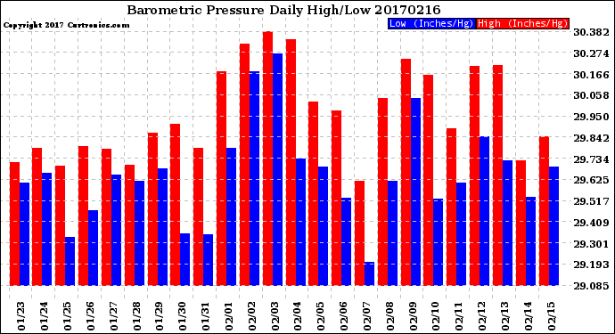 Milwaukee Weather Barometric Pressure<br>Daily High/Low