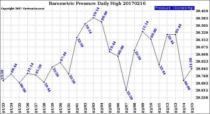 Milwaukee Weather Barometric Pressure<br>Daily High