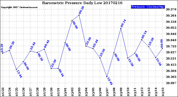 Milwaukee Weather Barometric Pressure<br>Daily Low