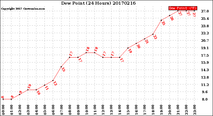 Milwaukee Weather Dew Point<br>(24 Hours)