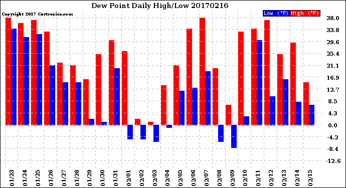 Milwaukee Weather Dew Point<br>Daily High/Low