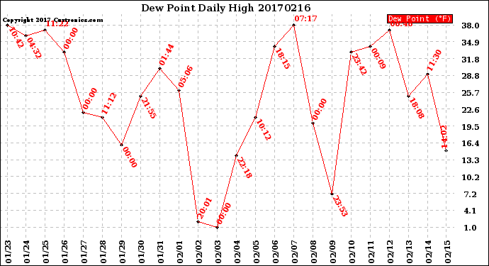 Milwaukee Weather Dew Point<br>Daily High