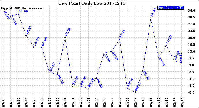 Milwaukee Weather Dew Point<br>Daily Low