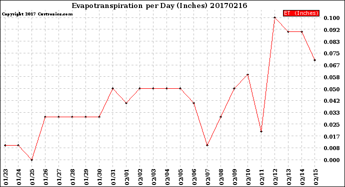 Milwaukee Weather Evapotranspiration<br>per Day (Inches)