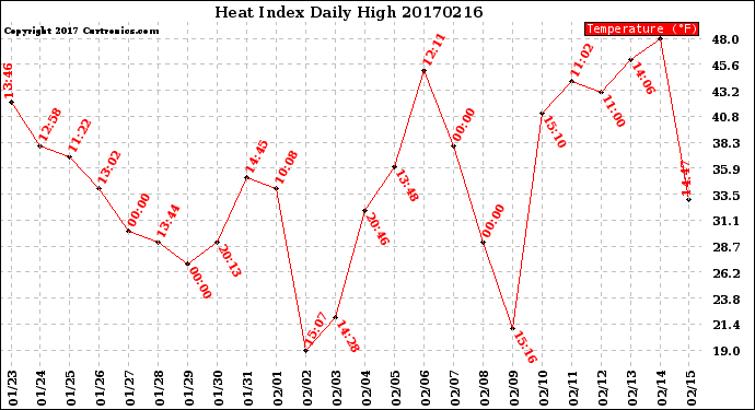 Milwaukee Weather Heat Index<br>Daily High