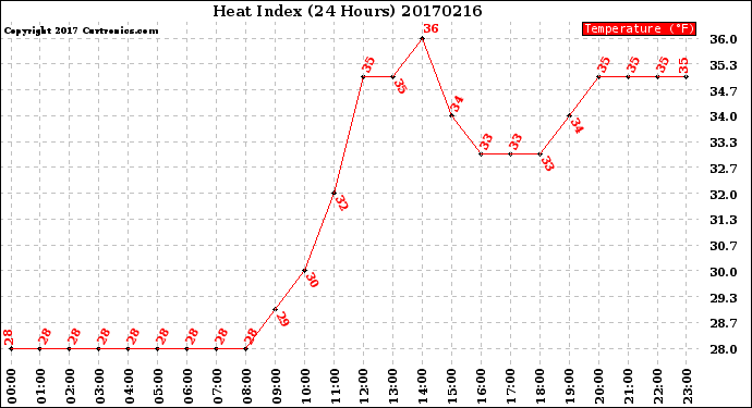 Milwaukee Weather Heat Index<br>(24 Hours)