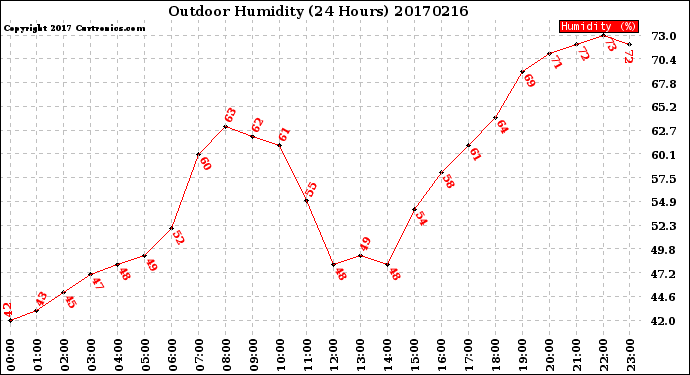 Milwaukee Weather Outdoor Humidity<br>(24 Hours)