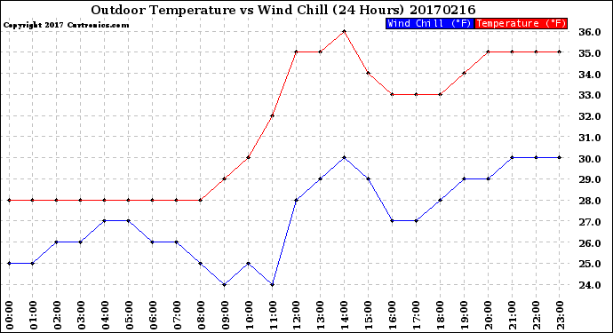 Milwaukee Weather Outdoor Temperature<br>vs Wind Chill<br>(24 Hours)