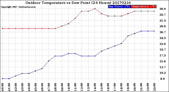 Milwaukee Weather Outdoor Temperature<br>vs Dew Point<br>(24 Hours)