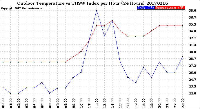 Milwaukee Weather Outdoor Temperature<br>vs THSW Index<br>per Hour<br>(24 Hours)