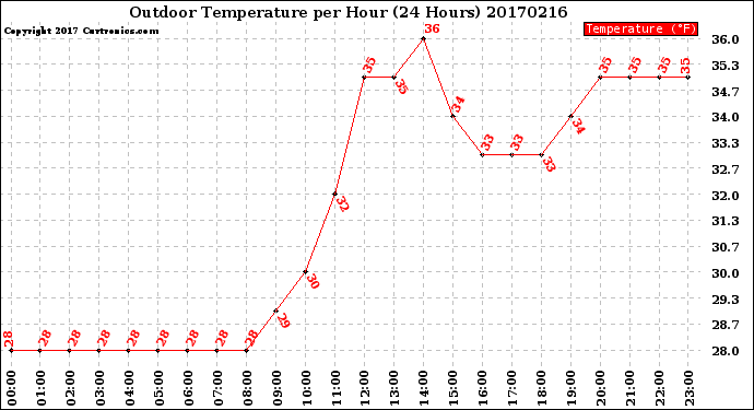 Milwaukee Weather Outdoor Temperature<br>per Hour<br>(24 Hours)