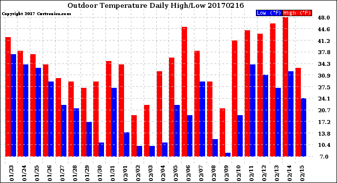 Milwaukee Weather Outdoor Temperature<br>Daily High/Low
