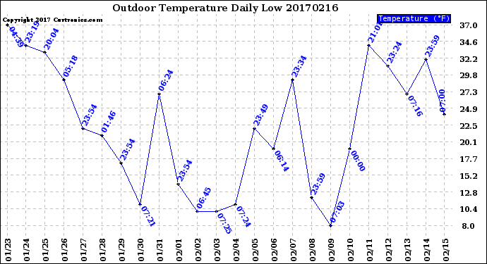 Milwaukee Weather Outdoor Temperature<br>Daily Low