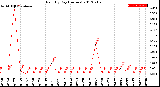 Milwaukee Weather Rain<br>By Day<br>(Inches)