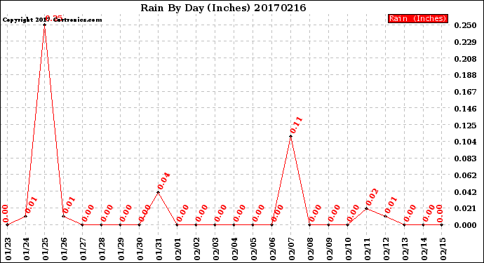 Milwaukee Weather Rain<br>By Day<br>(Inches)