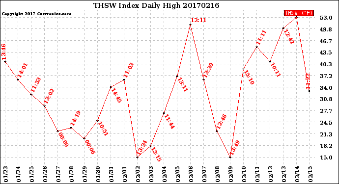 Milwaukee Weather THSW Index<br>Daily High